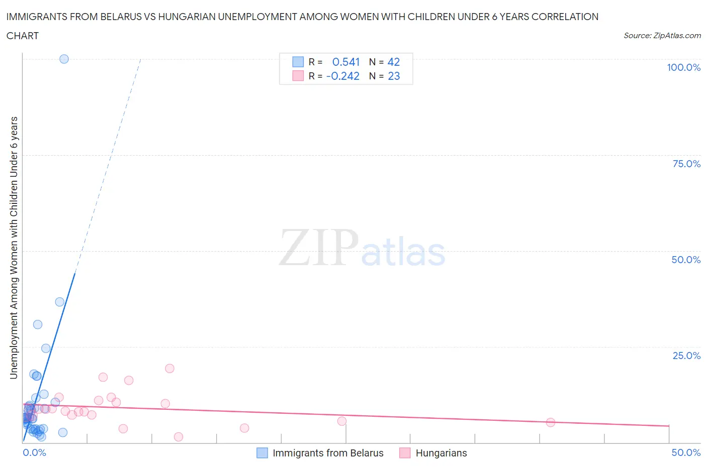 Immigrants from Belarus vs Hungarian Unemployment Among Women with Children Under 6 years