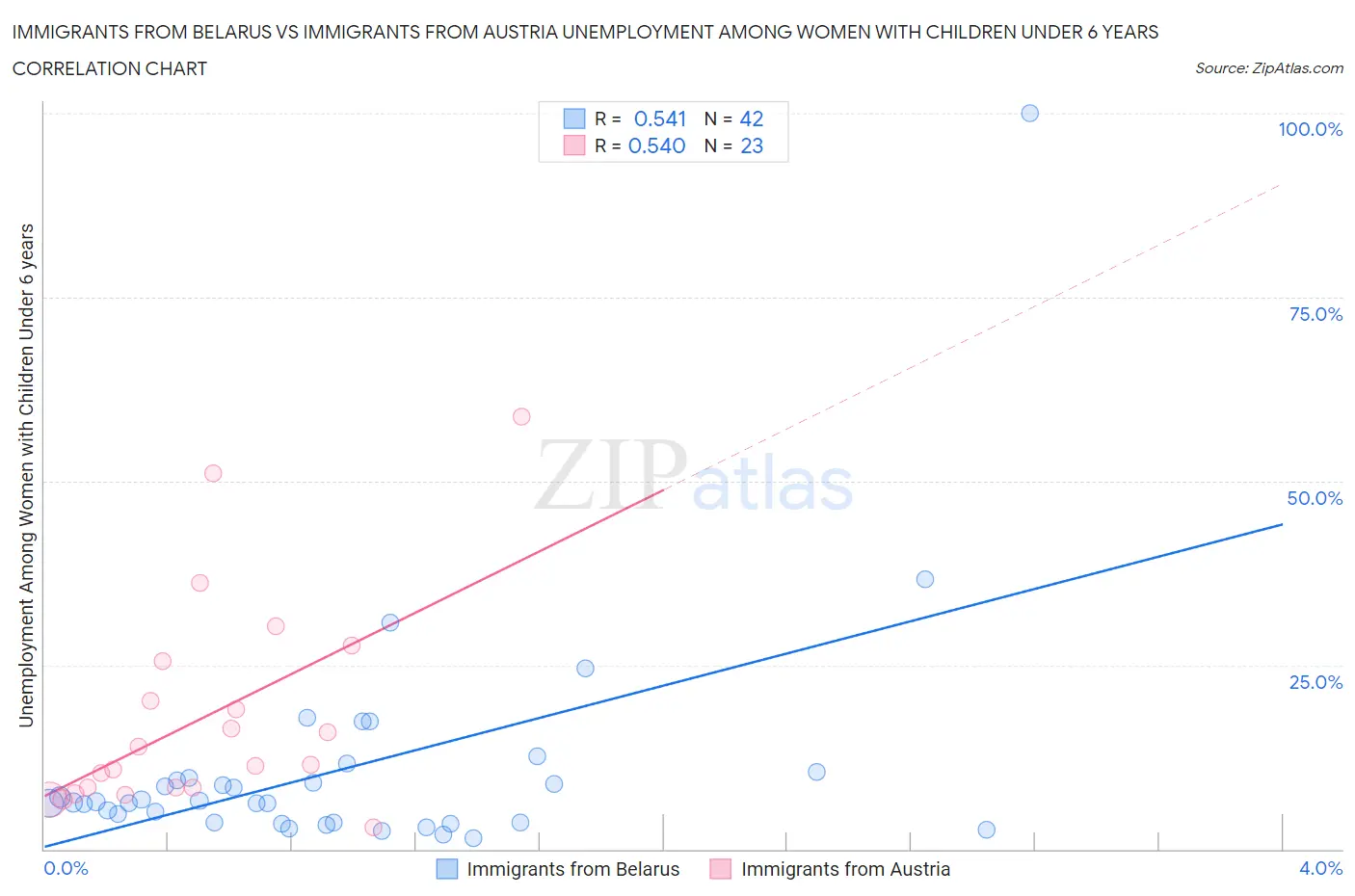 Immigrants from Belarus vs Immigrants from Austria Unemployment Among Women with Children Under 6 years