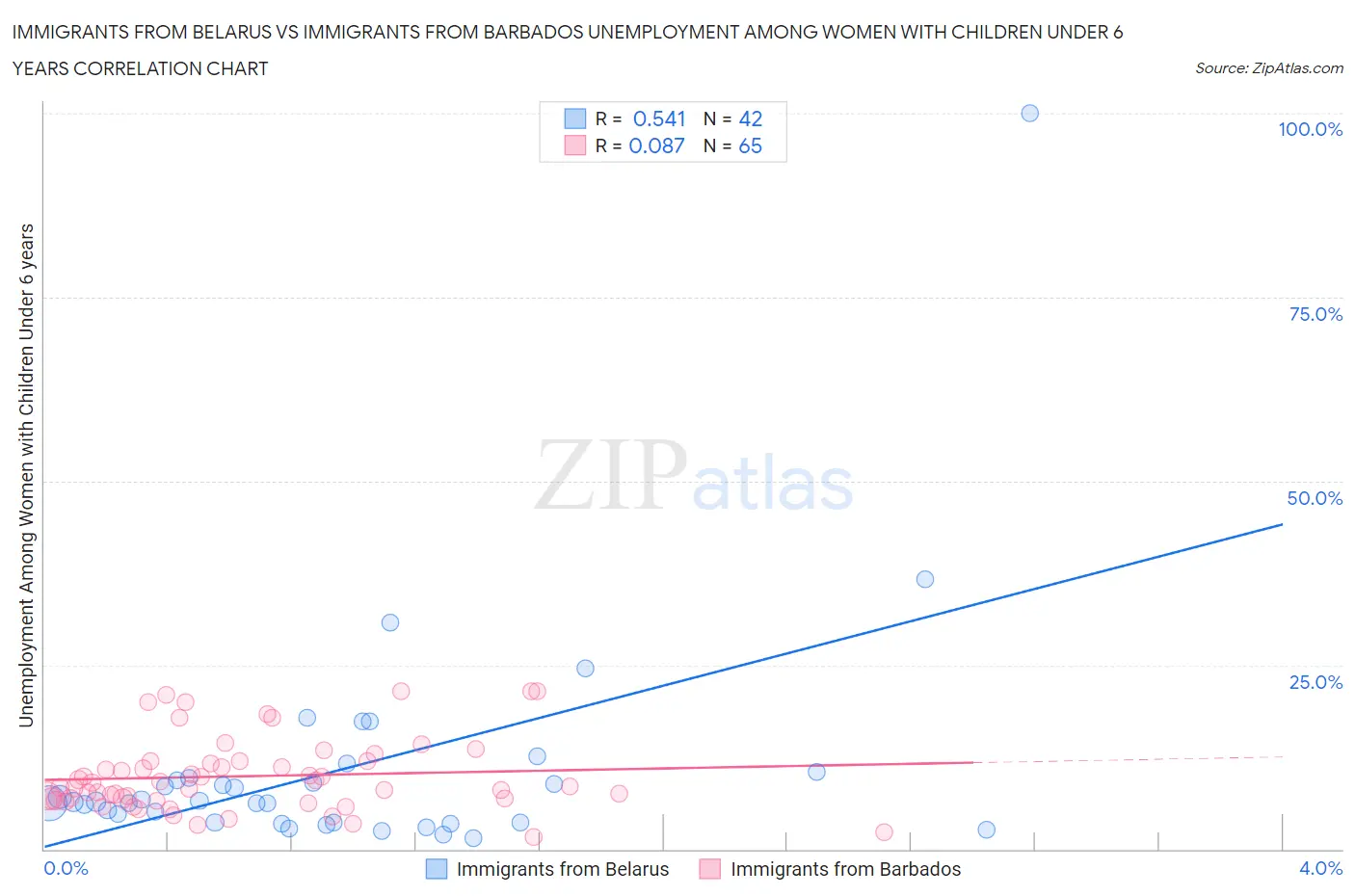 Immigrants from Belarus vs Immigrants from Barbados Unemployment Among Women with Children Under 6 years