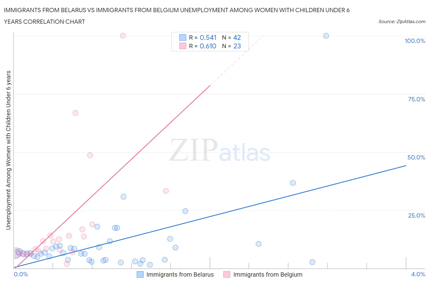Immigrants from Belarus vs Immigrants from Belgium Unemployment Among Women with Children Under 6 years
