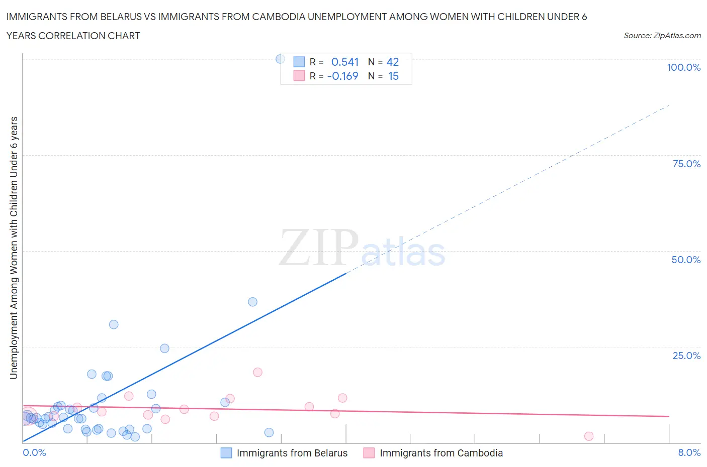 Immigrants from Belarus vs Immigrants from Cambodia Unemployment Among Women with Children Under 6 years