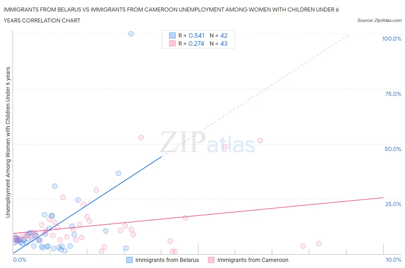 Immigrants from Belarus vs Immigrants from Cameroon Unemployment Among Women with Children Under 6 years
