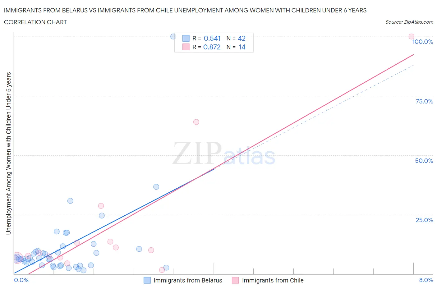 Immigrants from Belarus vs Immigrants from Chile Unemployment Among Women with Children Under 6 years