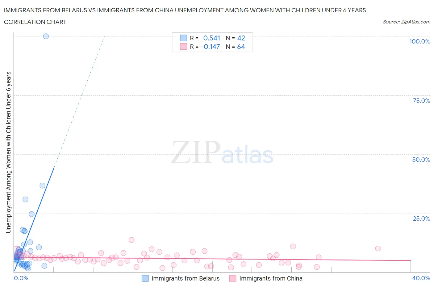 Immigrants from Belarus vs Immigrants from China Unemployment Among Women with Children Under 6 years