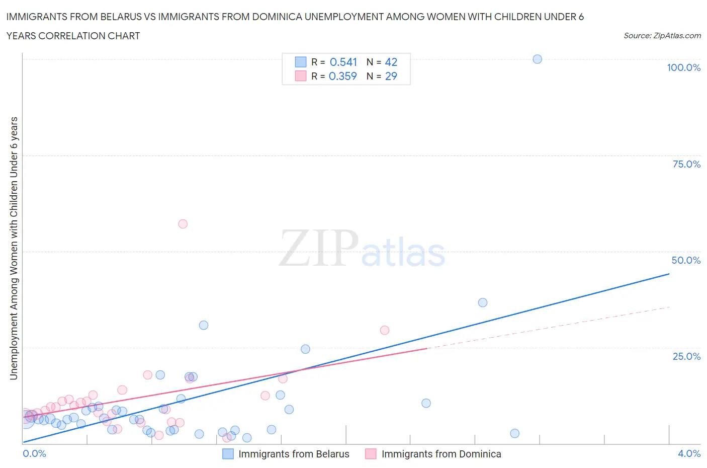 Immigrants from Belarus vs Immigrants from Dominica Unemployment Among Women with Children Under 6 years