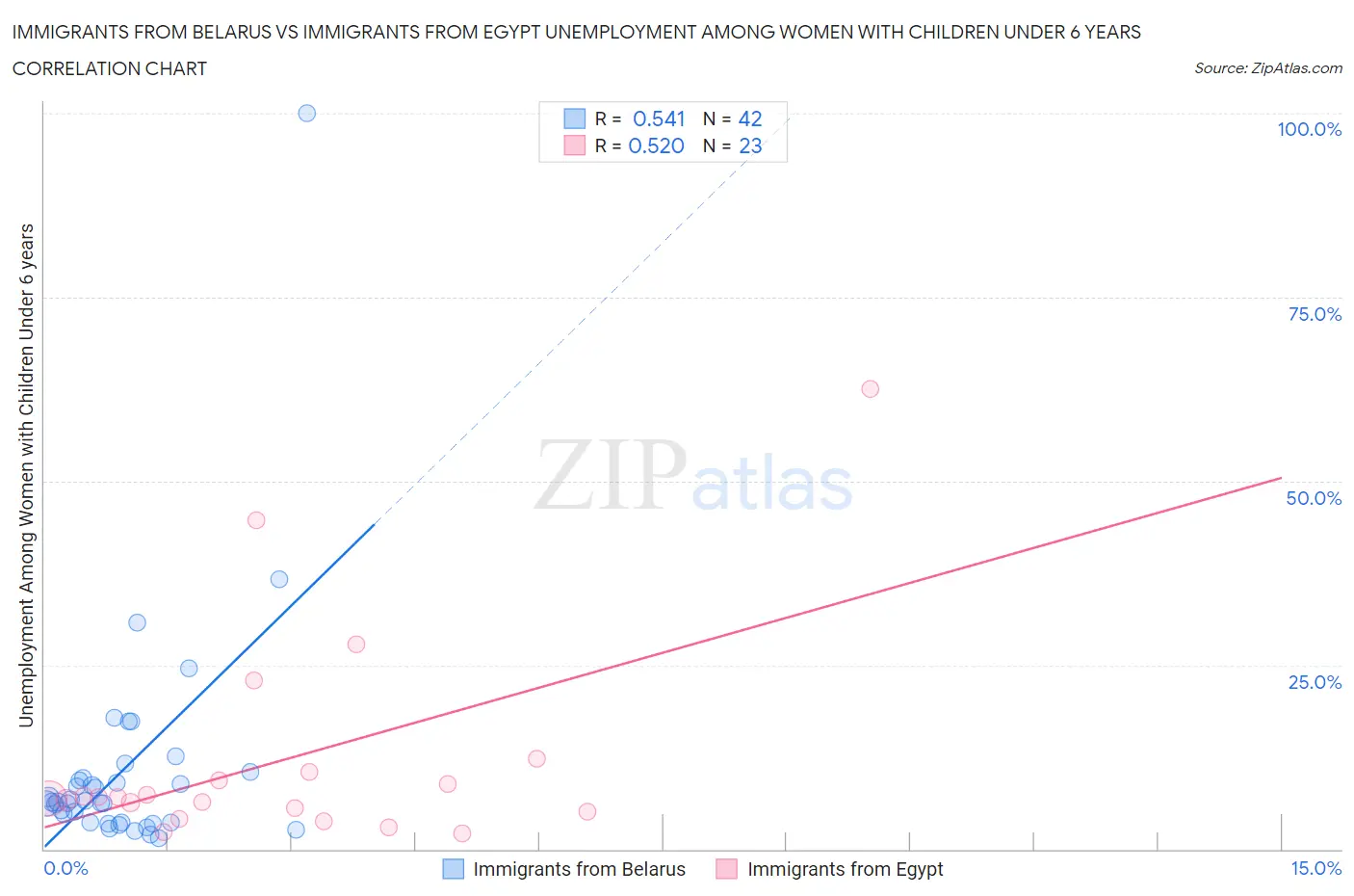 Immigrants from Belarus vs Immigrants from Egypt Unemployment Among Women with Children Under 6 years