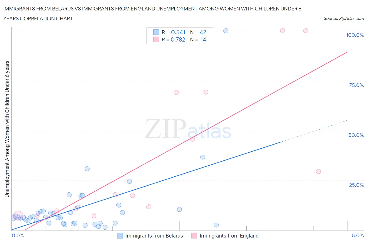 Immigrants from Belarus vs Immigrants from England Unemployment Among Women with Children Under 6 years