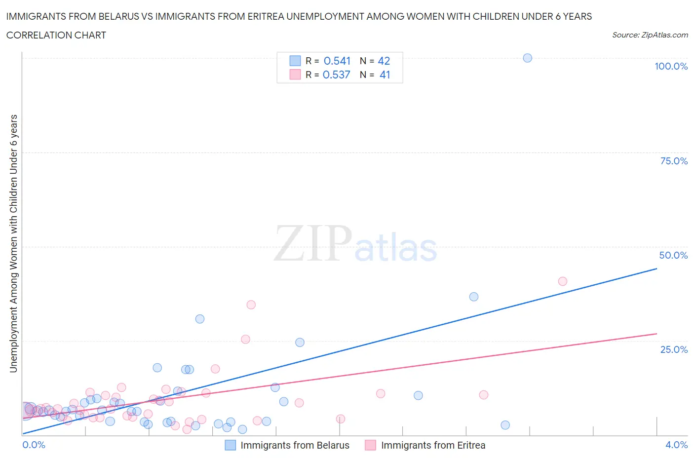 Immigrants from Belarus vs Immigrants from Eritrea Unemployment Among Women with Children Under 6 years