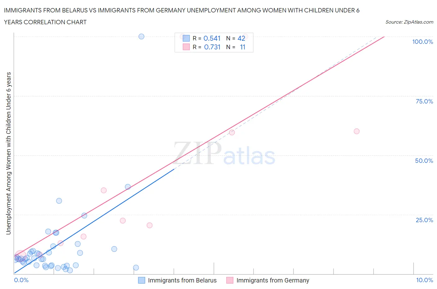 Immigrants from Belarus vs Immigrants from Germany Unemployment Among Women with Children Under 6 years