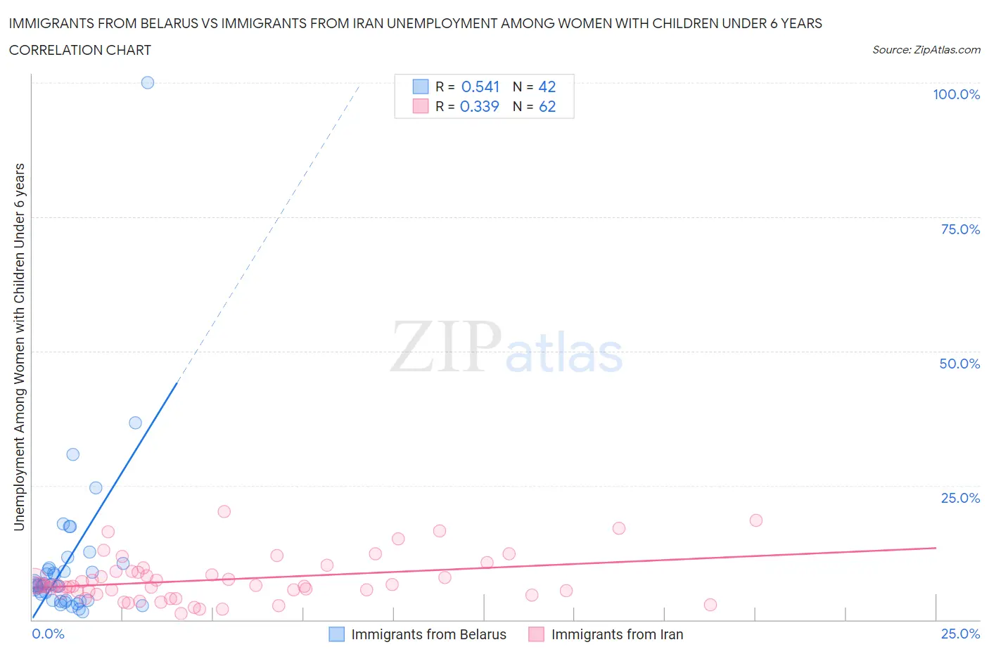 Immigrants from Belarus vs Immigrants from Iran Unemployment Among Women with Children Under 6 years