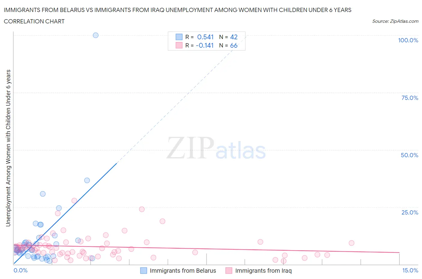 Immigrants from Belarus vs Immigrants from Iraq Unemployment Among Women with Children Under 6 years