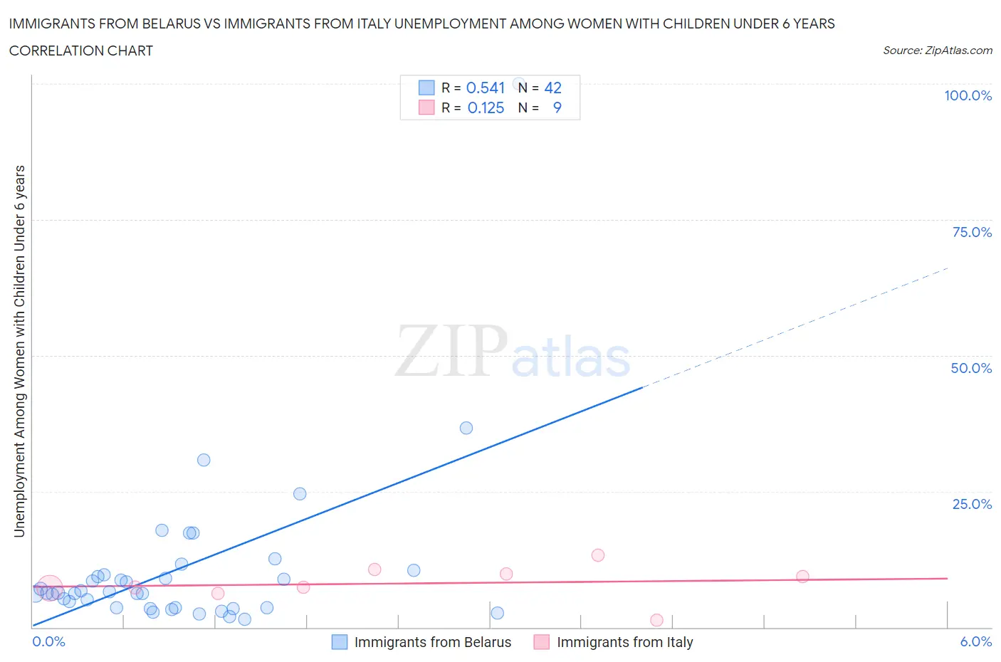 Immigrants from Belarus vs Immigrants from Italy Unemployment Among Women with Children Under 6 years