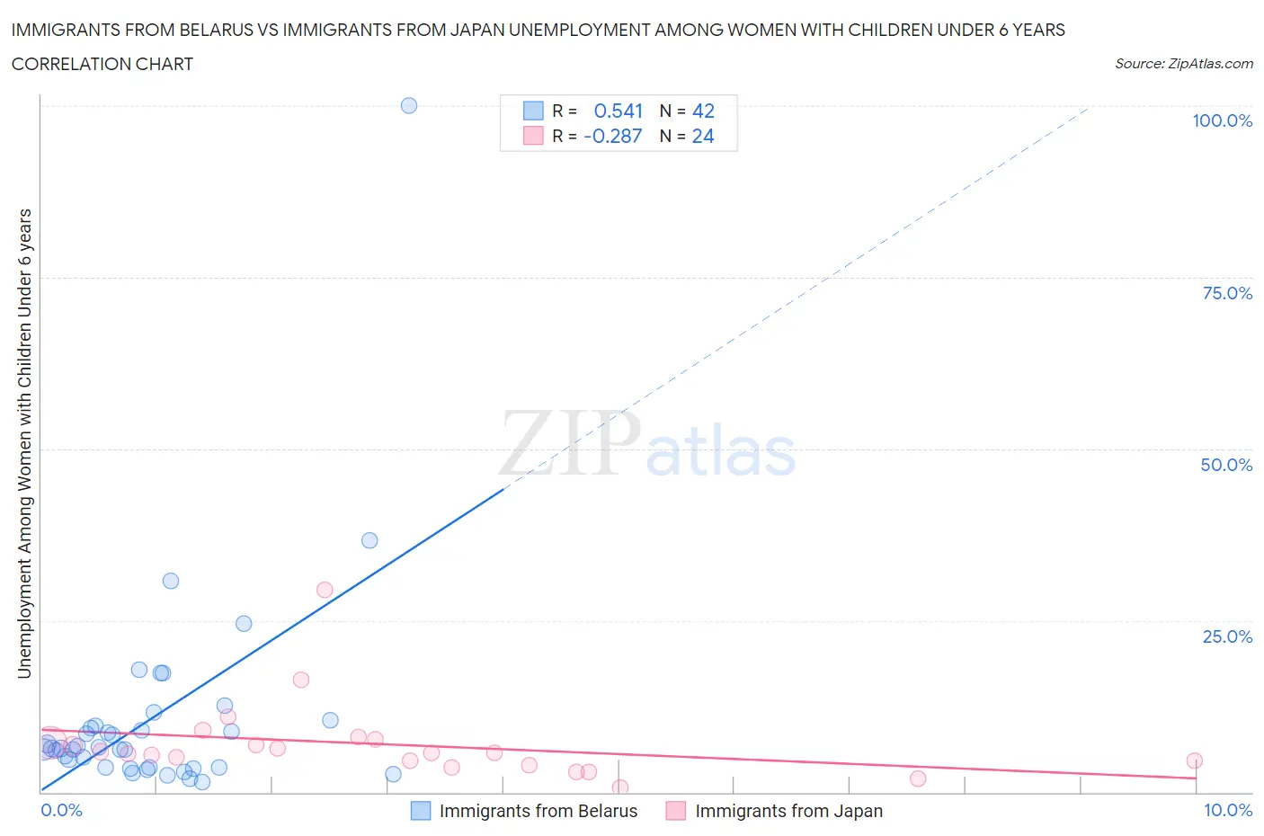 Immigrants from Belarus vs Immigrants from Japan Unemployment Among Women with Children Under 6 years