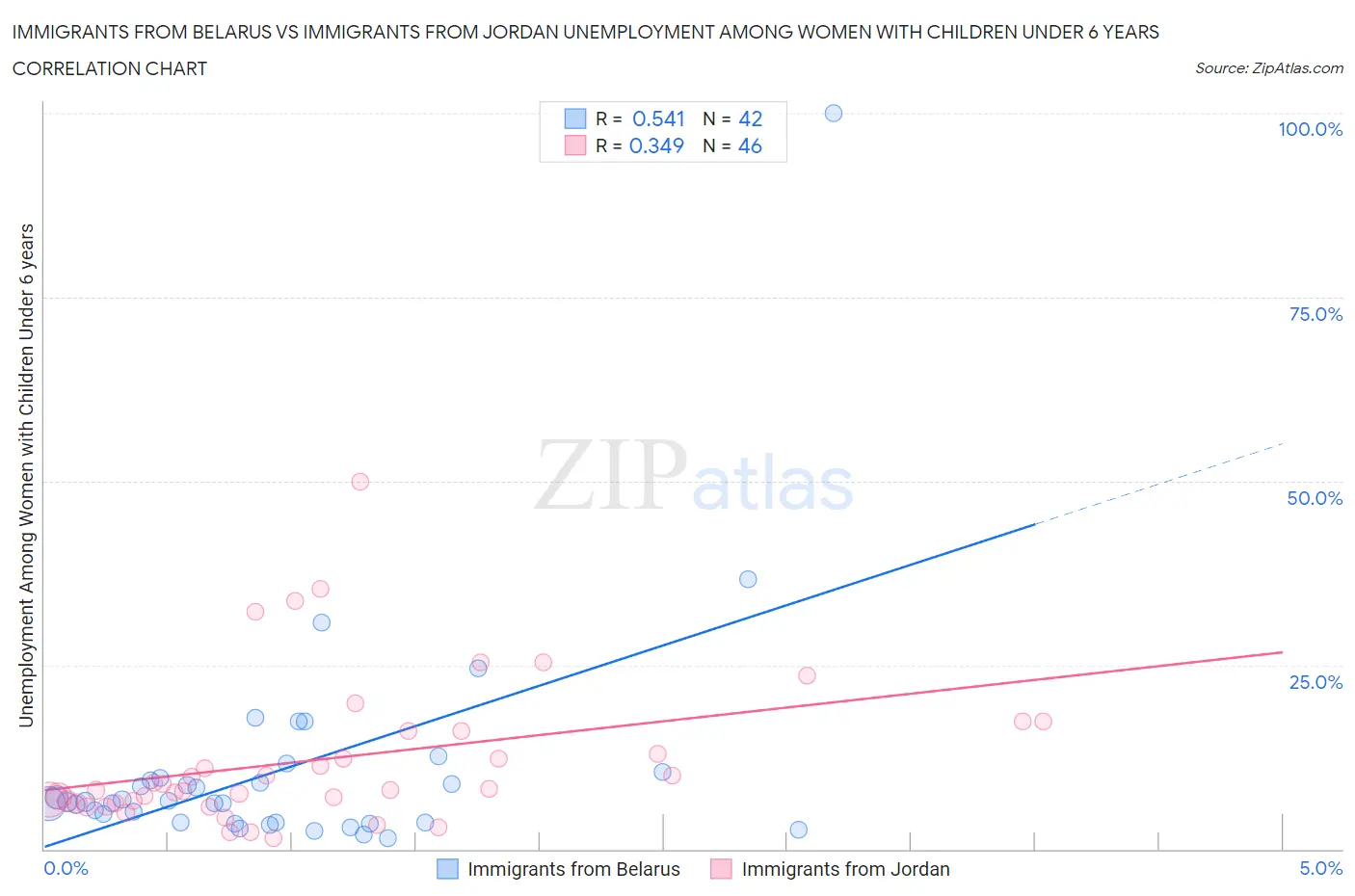 Immigrants from Belarus vs Immigrants from Jordan Unemployment Among Women with Children Under 6 years