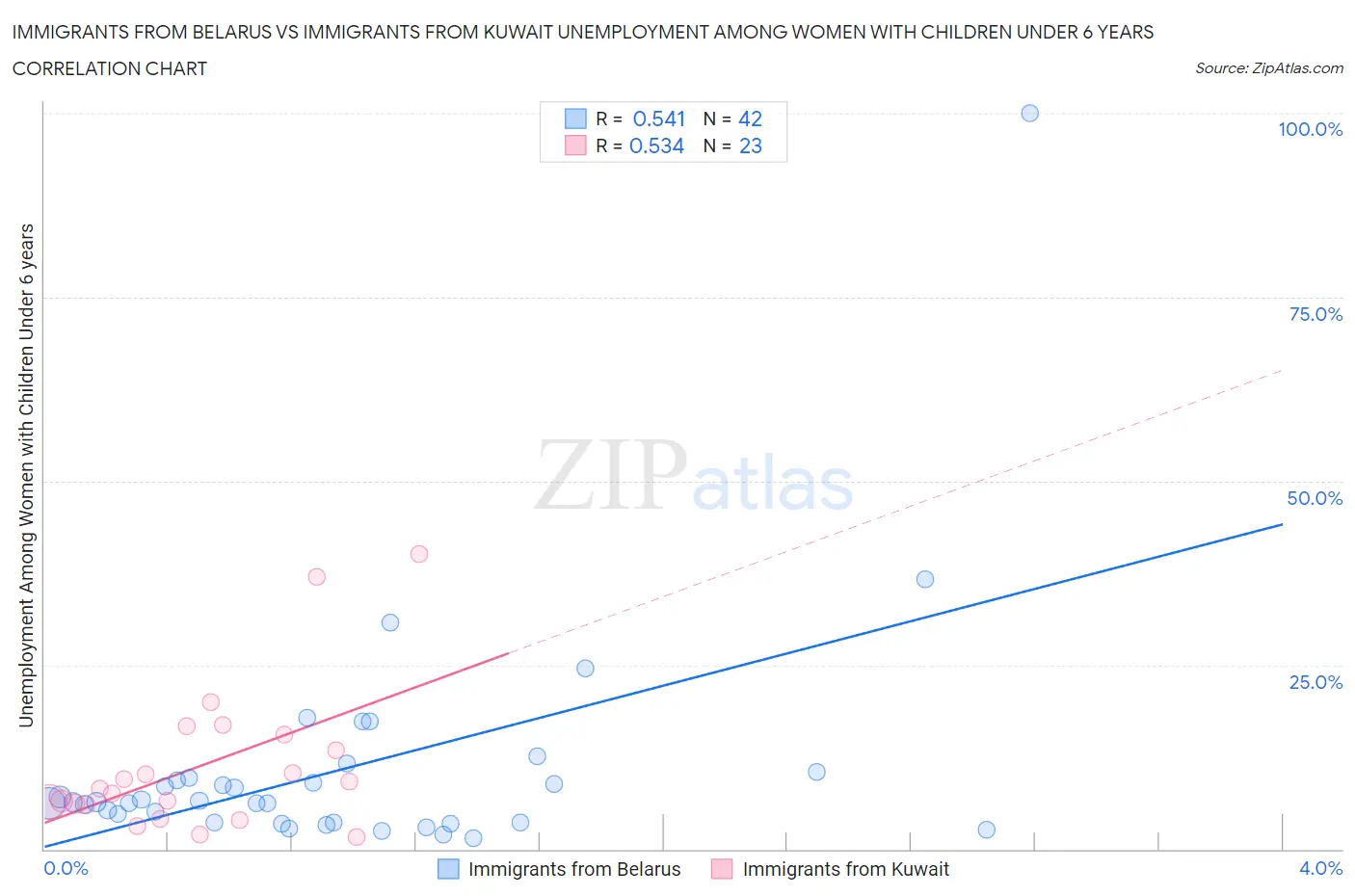 Immigrants from Belarus vs Immigrants from Kuwait Unemployment Among Women with Children Under 6 years