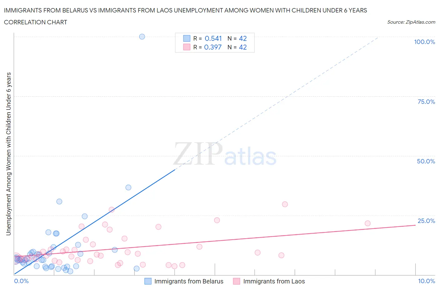 Immigrants from Belarus vs Immigrants from Laos Unemployment Among Women with Children Under 6 years