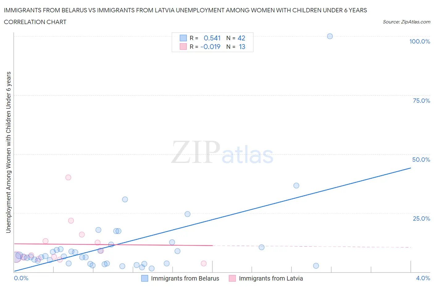 Immigrants from Belarus vs Immigrants from Latvia Unemployment Among Women with Children Under 6 years