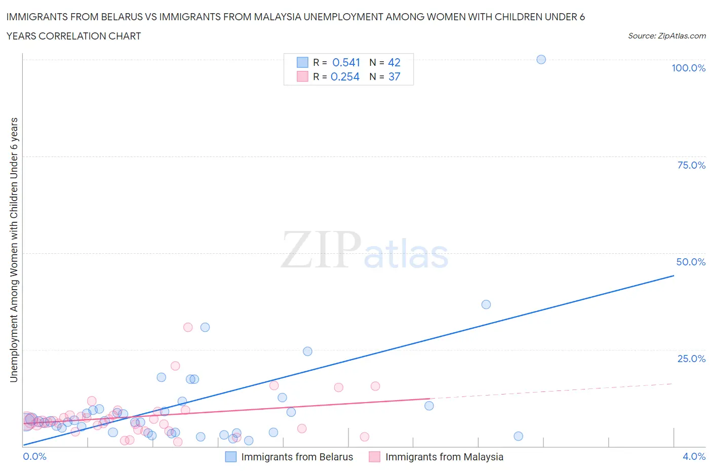 Immigrants from Belarus vs Immigrants from Malaysia Unemployment Among Women with Children Under 6 years