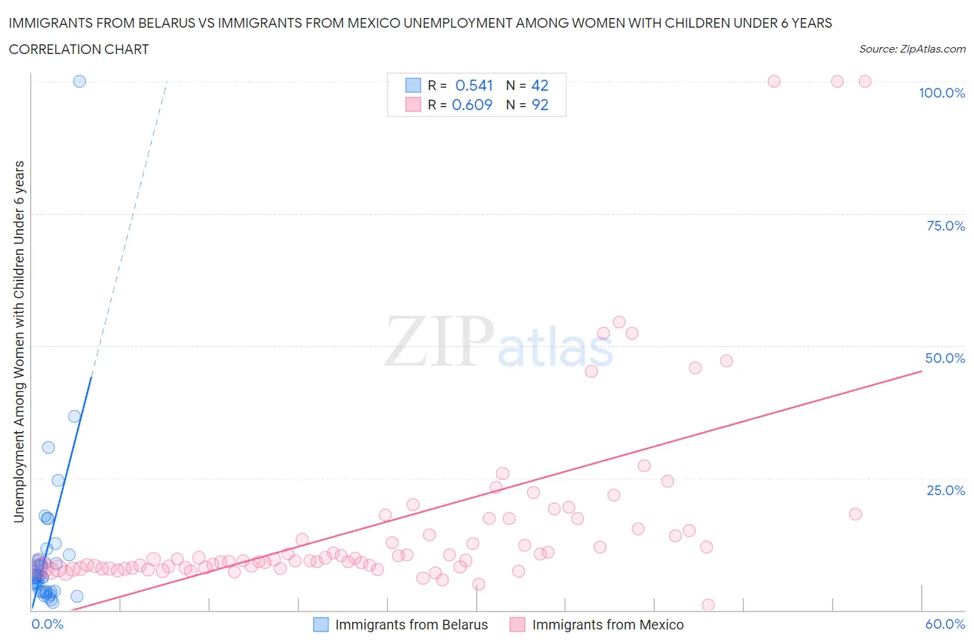 Immigrants from Belarus vs Immigrants from Mexico Unemployment Among Women with Children Under 6 years
