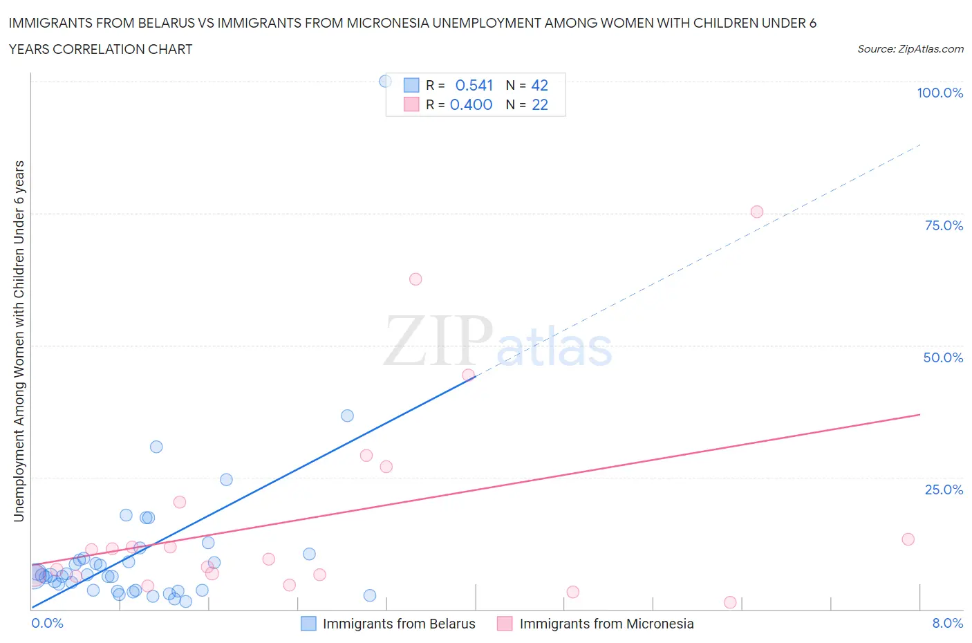 Immigrants from Belarus vs Immigrants from Micronesia Unemployment Among Women with Children Under 6 years