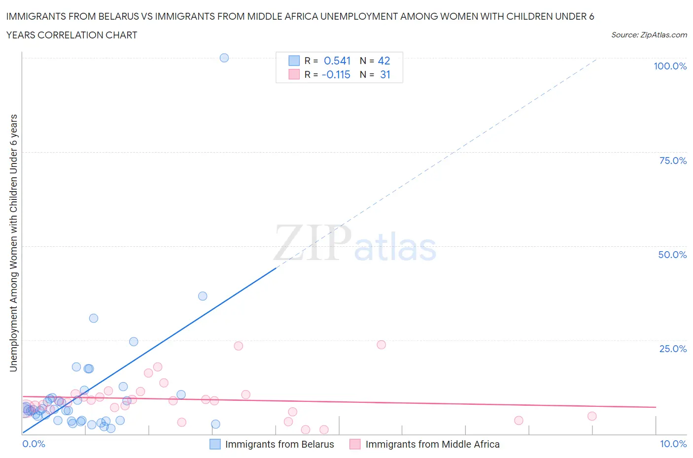 Immigrants from Belarus vs Immigrants from Middle Africa Unemployment Among Women with Children Under 6 years