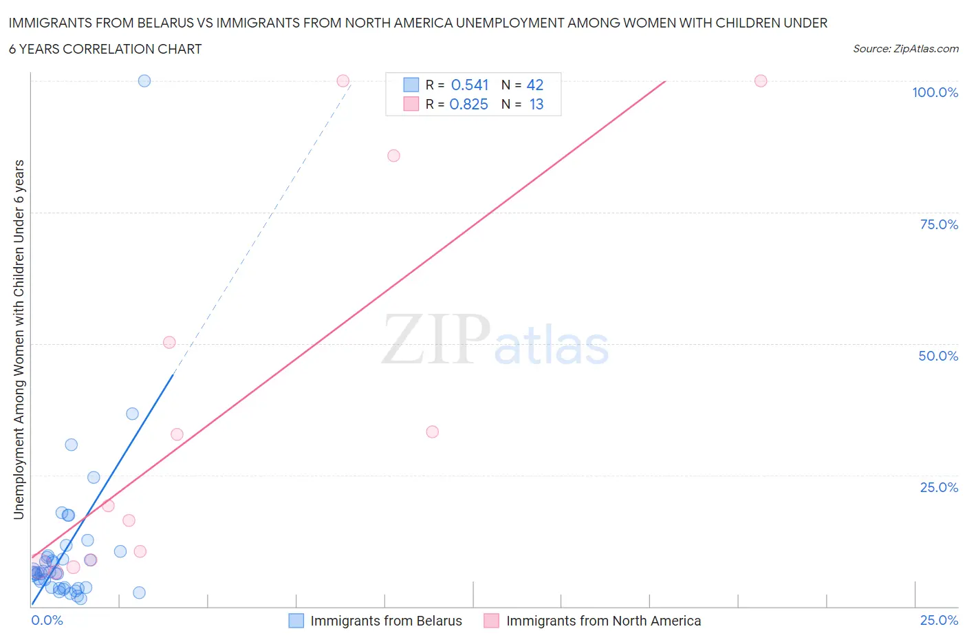 Immigrants from Belarus vs Immigrants from North America Unemployment Among Women with Children Under 6 years