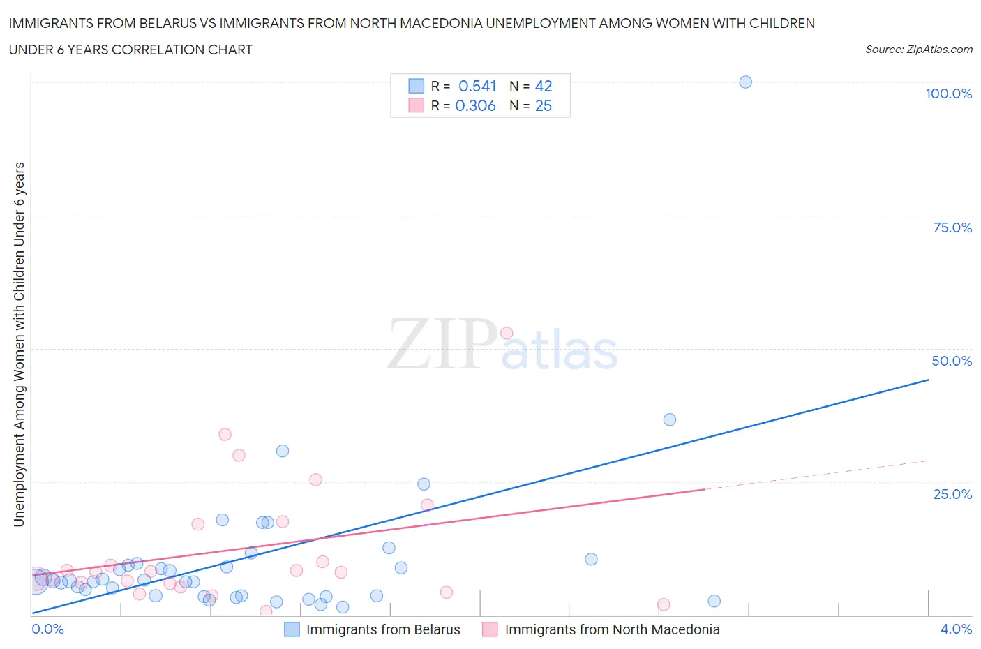 Immigrants from Belarus vs Immigrants from North Macedonia Unemployment Among Women with Children Under 6 years
