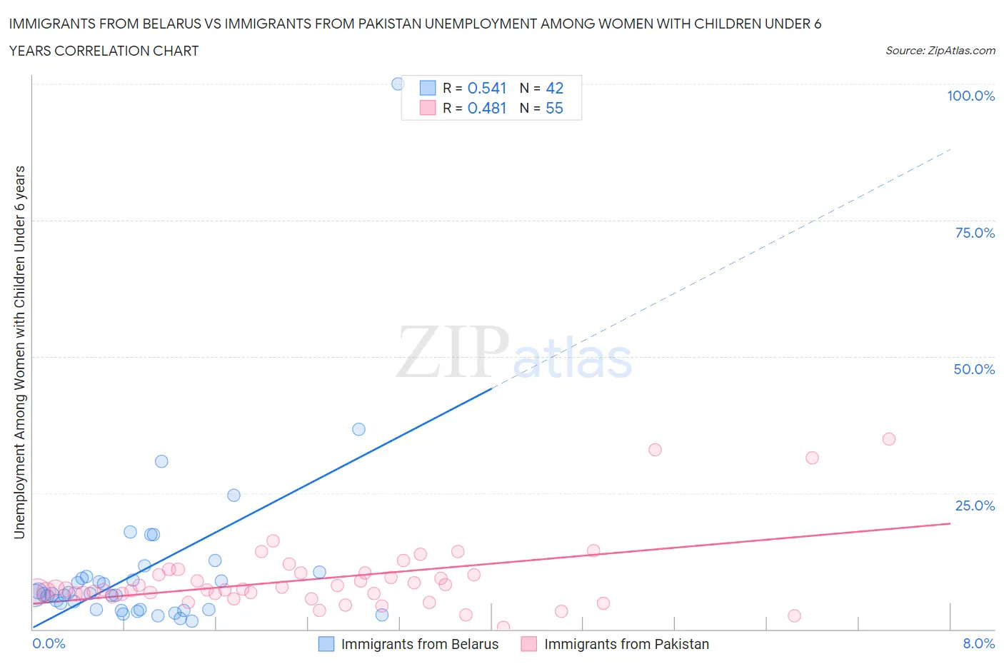 Immigrants from Belarus vs Immigrants from Pakistan Unemployment Among Women with Children Under 6 years