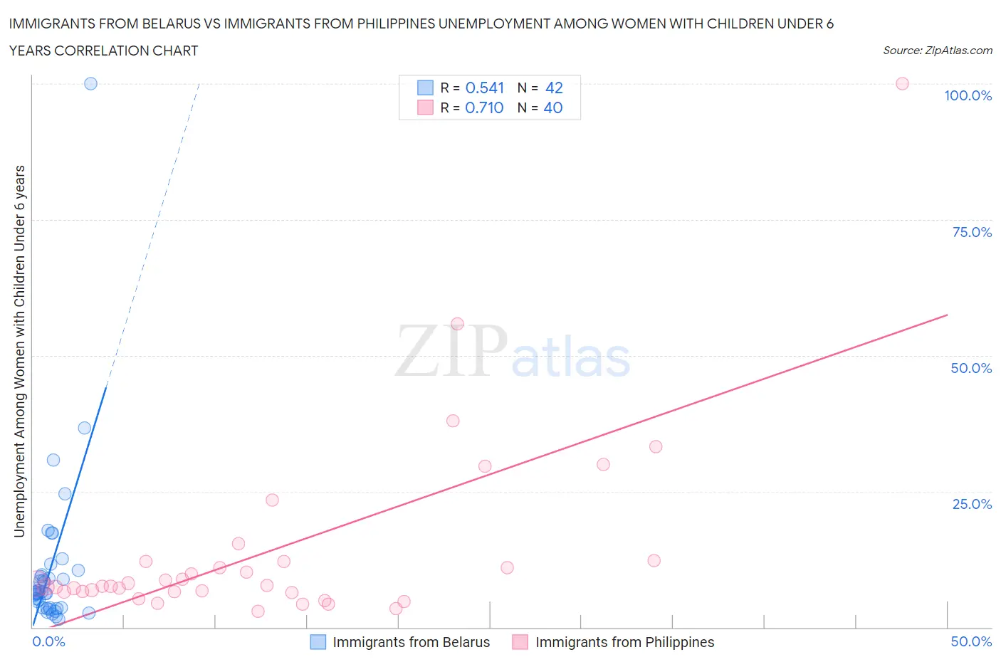 Immigrants from Belarus vs Immigrants from Philippines Unemployment Among Women with Children Under 6 years