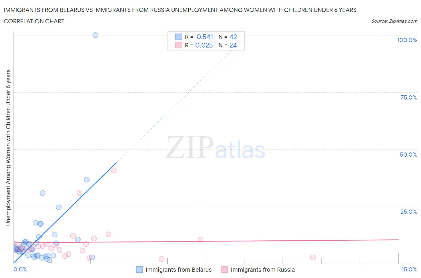 Immigrants from Belarus vs Immigrants from Russia Unemployment Among Women with Children Under 6 years