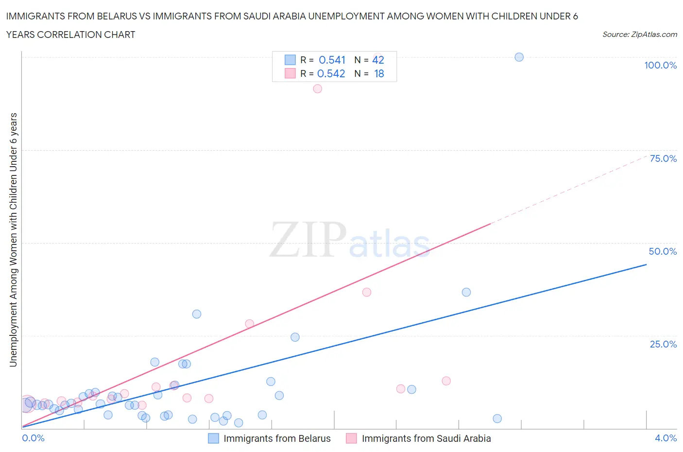 Immigrants from Belarus vs Immigrants from Saudi Arabia Unemployment Among Women with Children Under 6 years