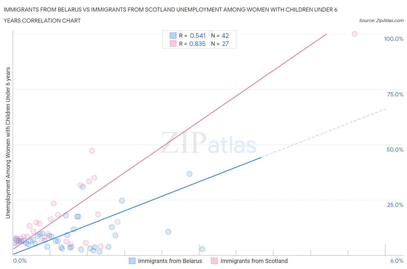 Immigrants from Belarus vs Immigrants from Scotland Unemployment Among Women with Children Under 6 years