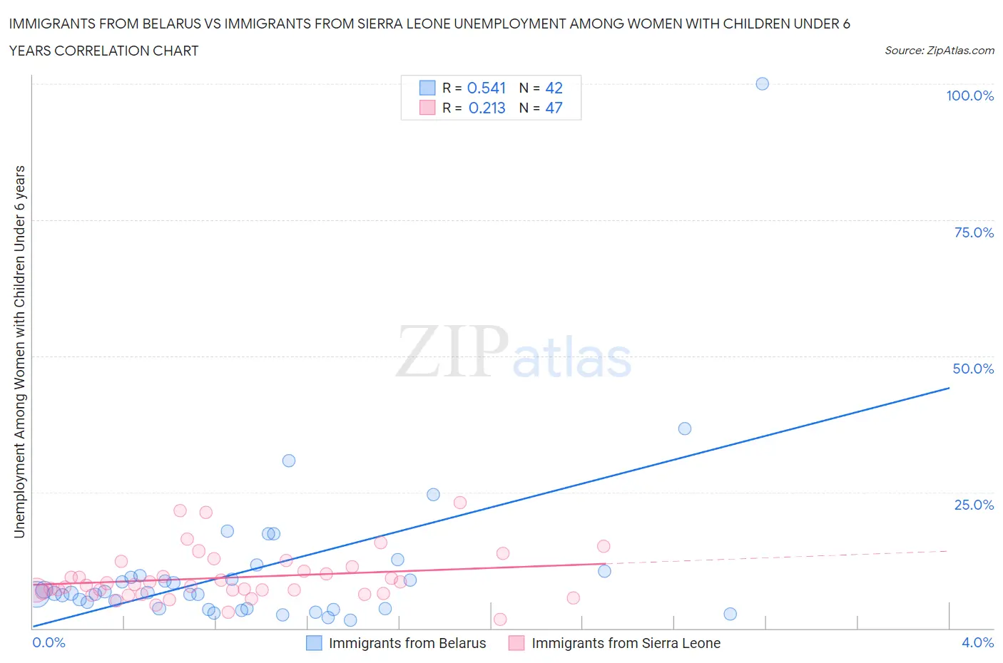 Immigrants from Belarus vs Immigrants from Sierra Leone Unemployment Among Women with Children Under 6 years