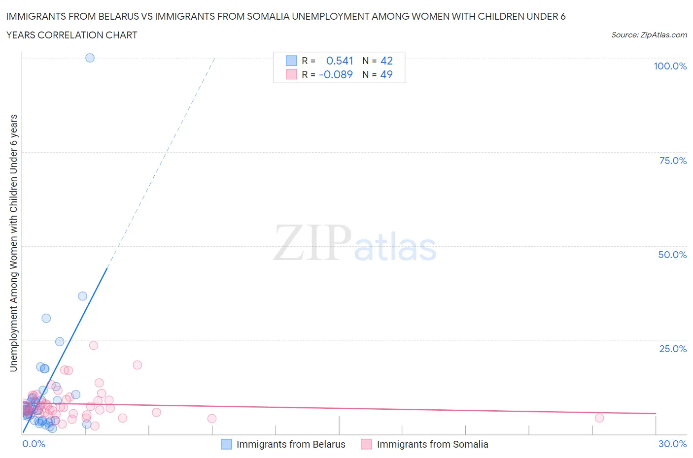 Immigrants from Belarus vs Immigrants from Somalia Unemployment Among Women with Children Under 6 years