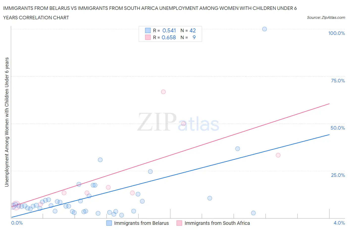 Immigrants from Belarus vs Immigrants from South Africa Unemployment Among Women with Children Under 6 years