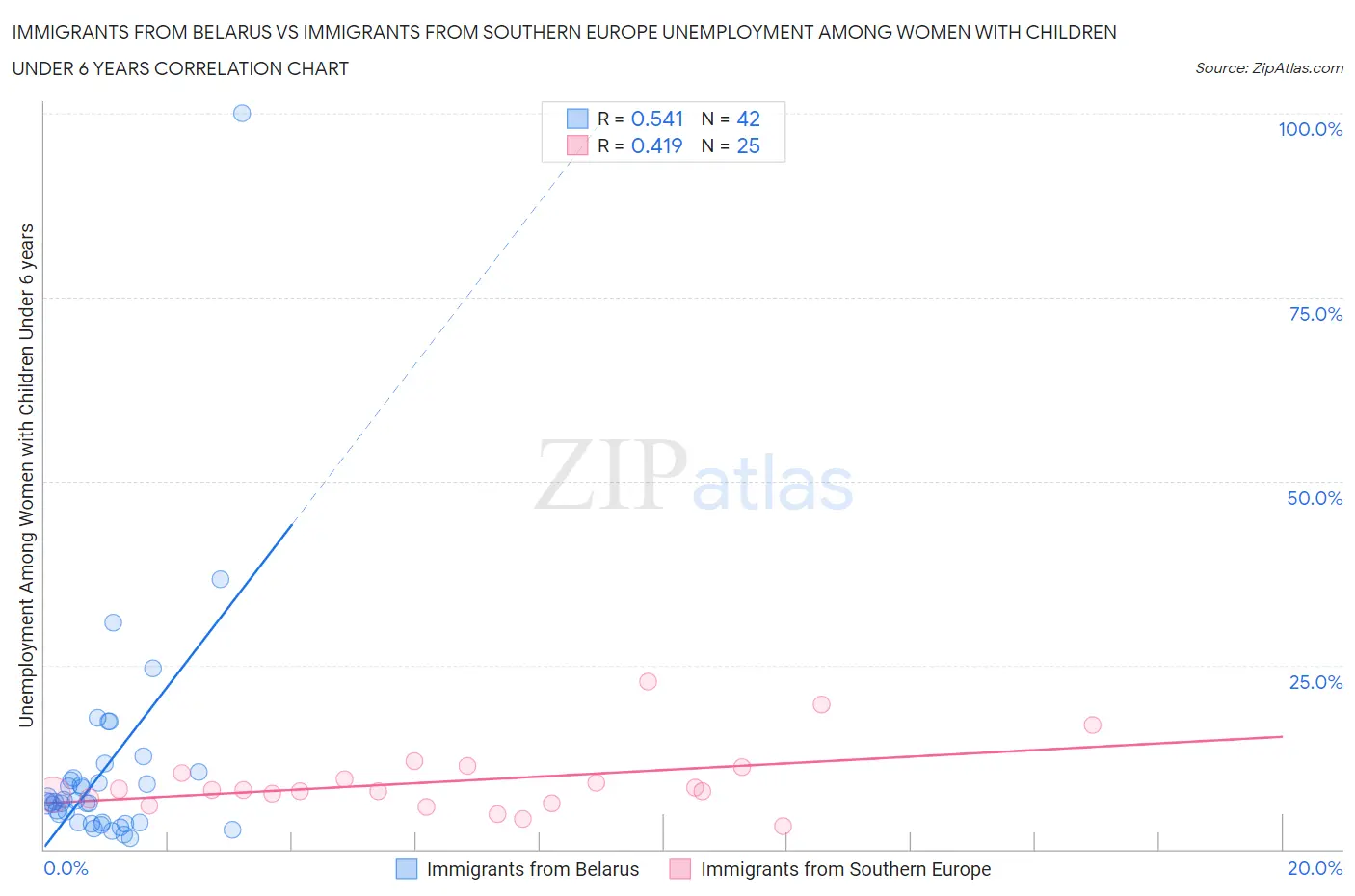 Immigrants from Belarus vs Immigrants from Southern Europe Unemployment Among Women with Children Under 6 years