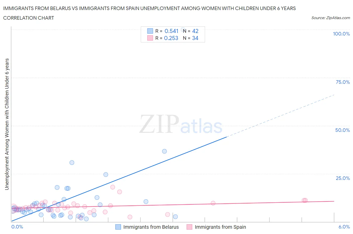 Immigrants from Belarus vs Immigrants from Spain Unemployment Among Women with Children Under 6 years