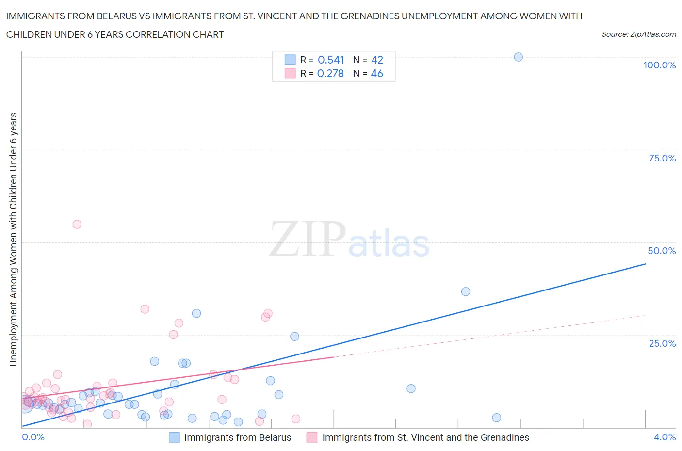 Immigrants from Belarus vs Immigrants from St. Vincent and the Grenadines Unemployment Among Women with Children Under 6 years