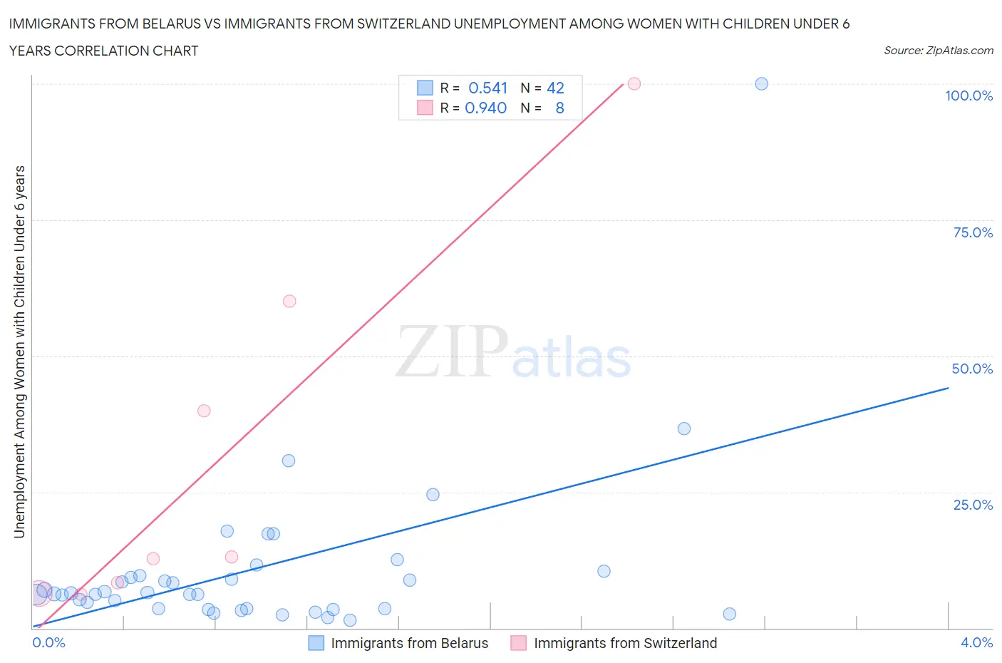 Immigrants from Belarus vs Immigrants from Switzerland Unemployment Among Women with Children Under 6 years