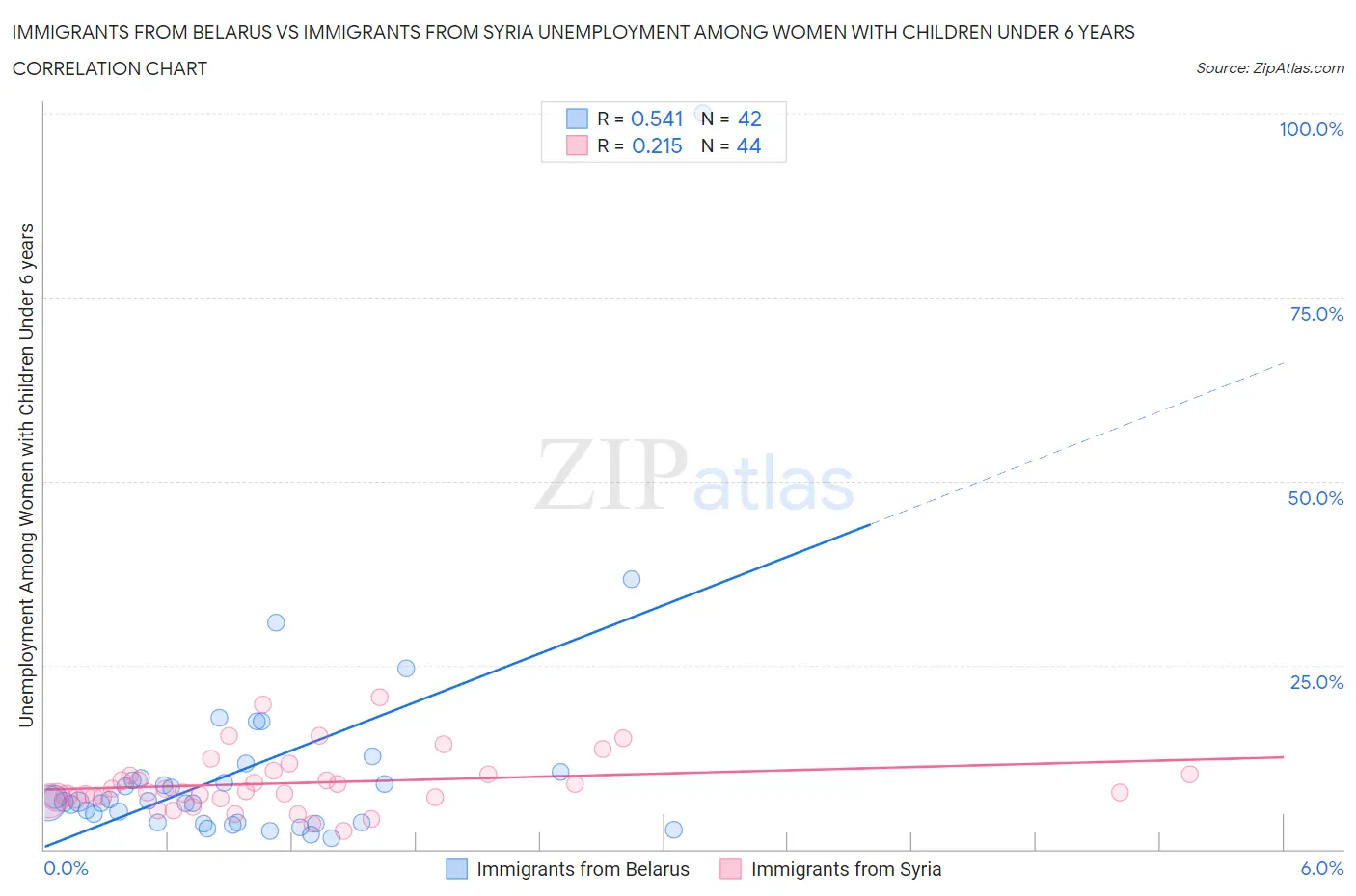 Immigrants from Belarus vs Immigrants from Syria Unemployment Among Women with Children Under 6 years