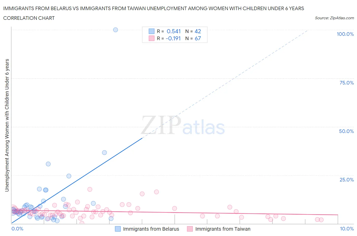 Immigrants from Belarus vs Immigrants from Taiwan Unemployment Among Women with Children Under 6 years
