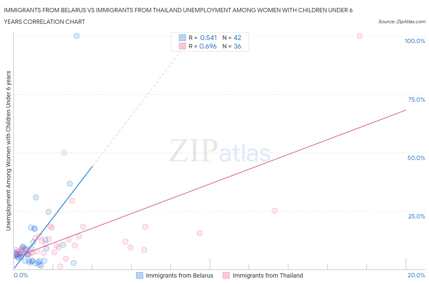 Immigrants from Belarus vs Immigrants from Thailand Unemployment Among Women with Children Under 6 years