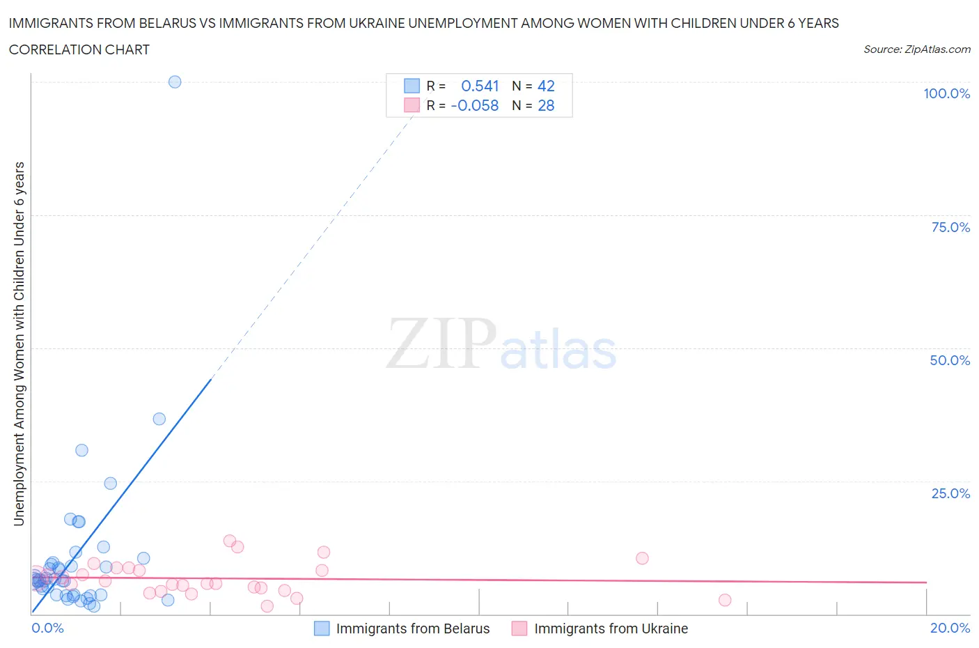 Immigrants from Belarus vs Immigrants from Ukraine Unemployment Among Women with Children Under 6 years