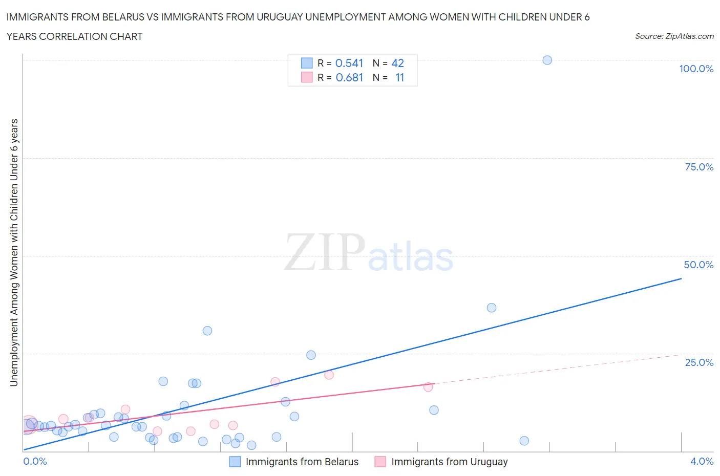 Immigrants from Belarus vs Immigrants from Uruguay Unemployment Among Women with Children Under 6 years