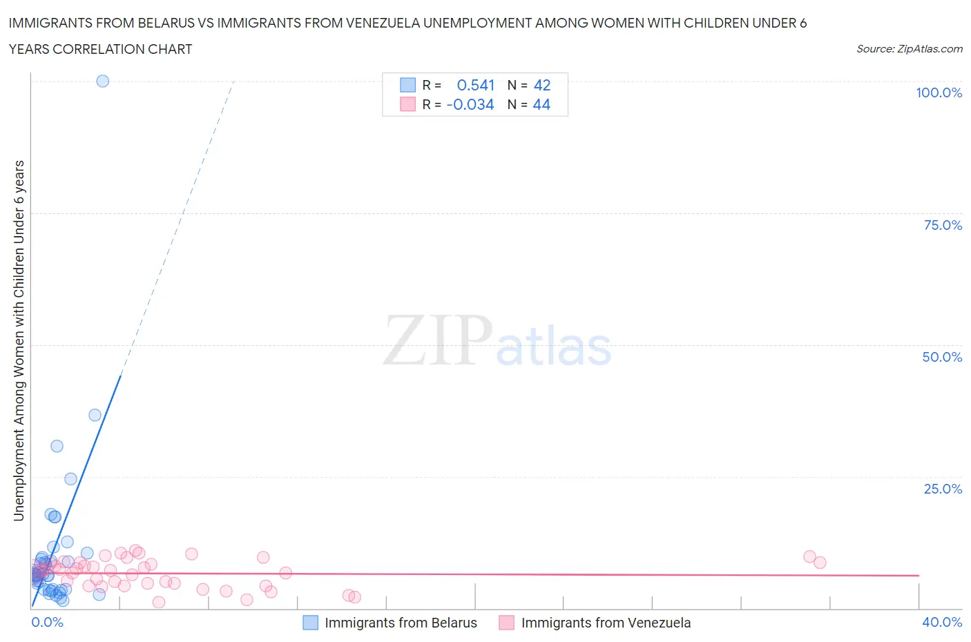 Immigrants from Belarus vs Immigrants from Venezuela Unemployment Among Women with Children Under 6 years