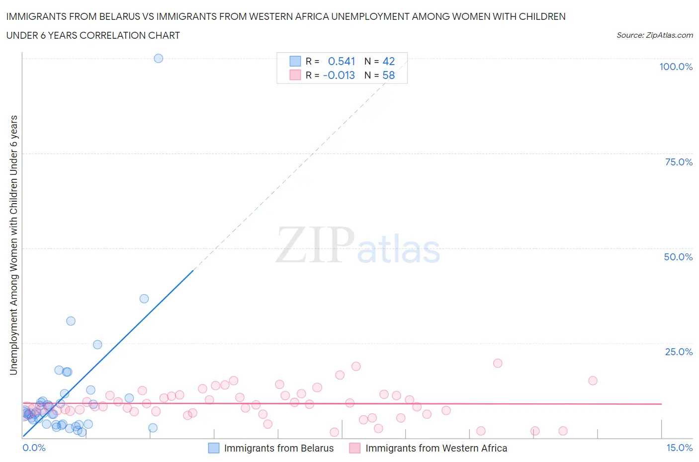 Immigrants from Belarus vs Immigrants from Western Africa Unemployment Among Women with Children Under 6 years