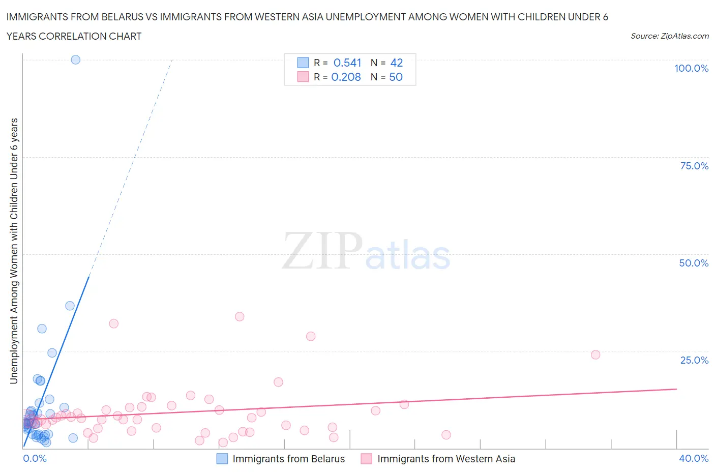 Immigrants from Belarus vs Immigrants from Western Asia Unemployment Among Women with Children Under 6 years