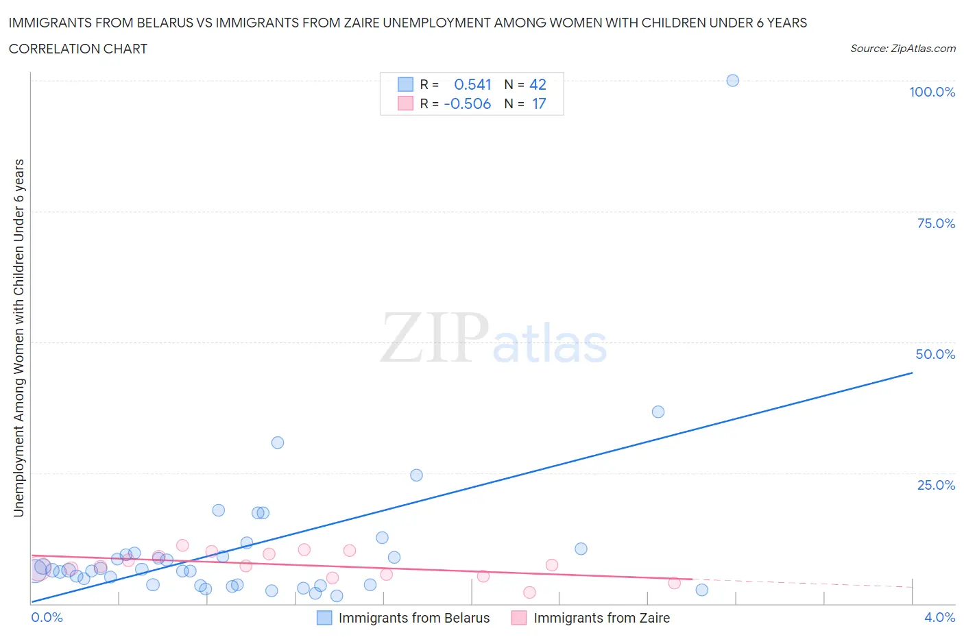 Immigrants from Belarus vs Immigrants from Zaire Unemployment Among Women with Children Under 6 years