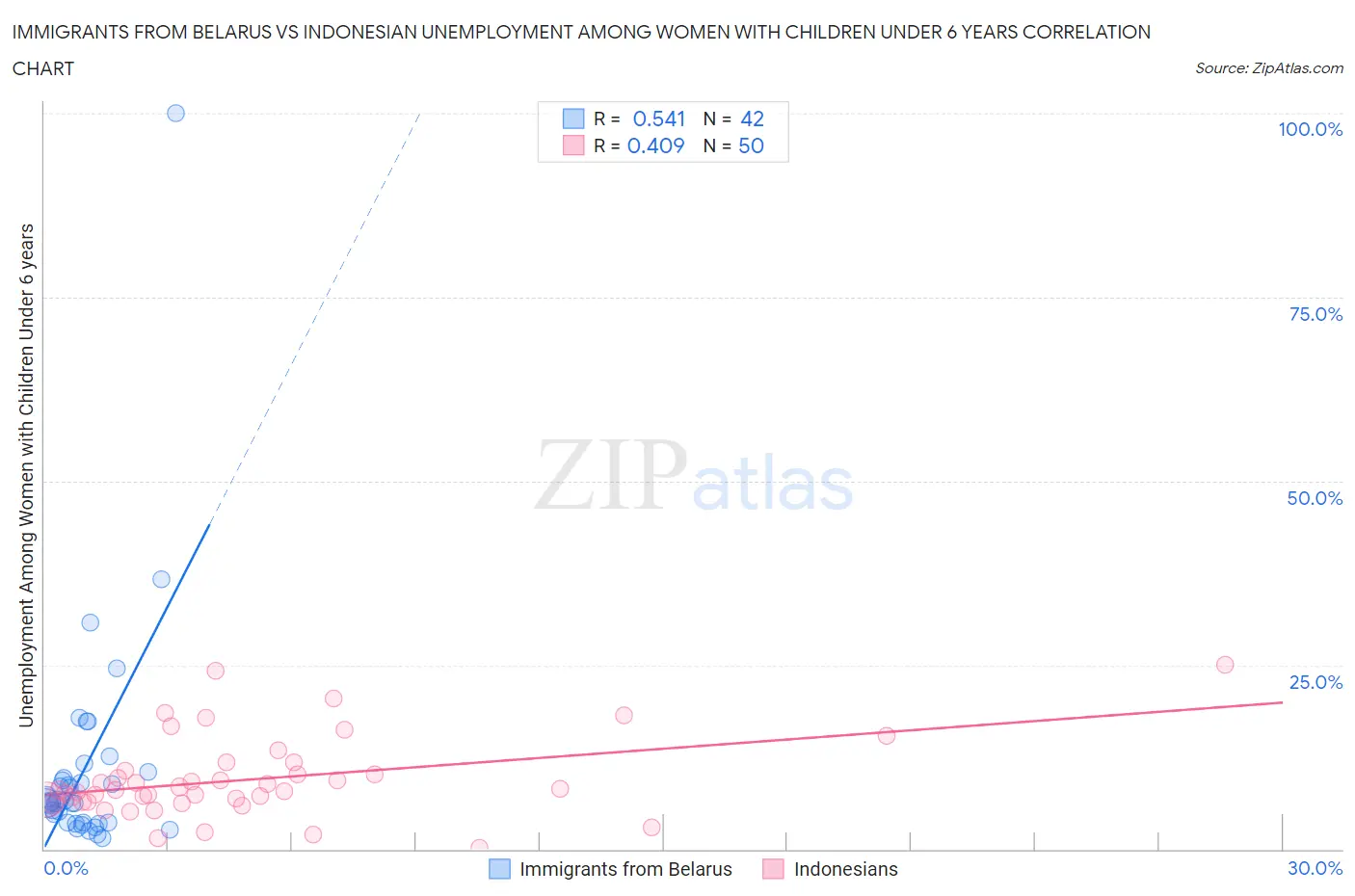 Immigrants from Belarus vs Indonesian Unemployment Among Women with Children Under 6 years