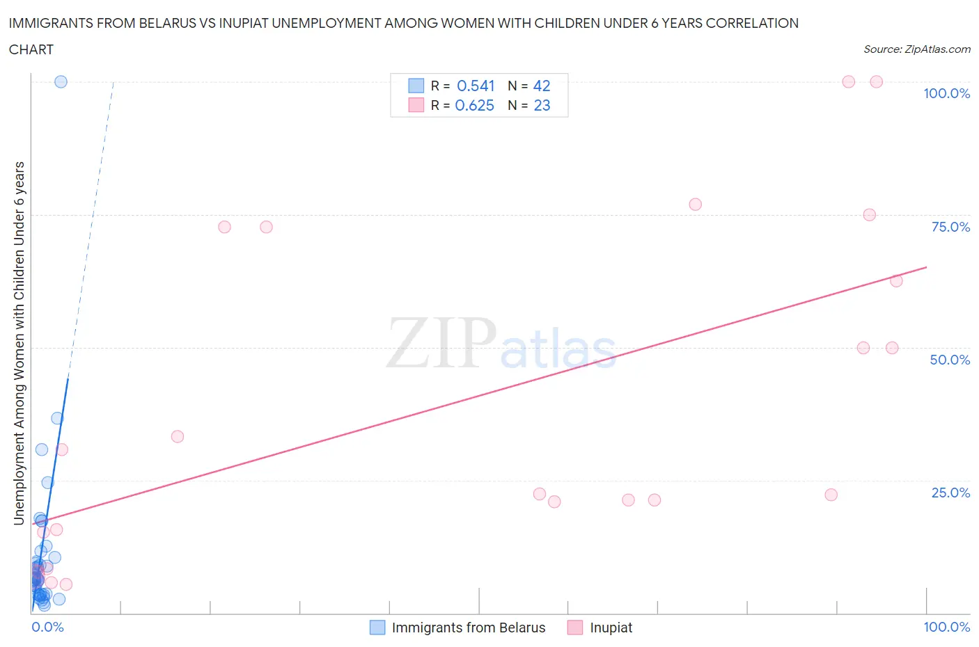 Immigrants from Belarus vs Inupiat Unemployment Among Women with Children Under 6 years